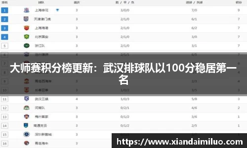 大师赛积分榜更新：武汉排球队以100分稳居第一名