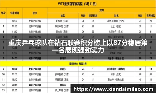 重庆乒乓球队在钻石联赛积分榜上以87分稳居第一名展现强劲实力